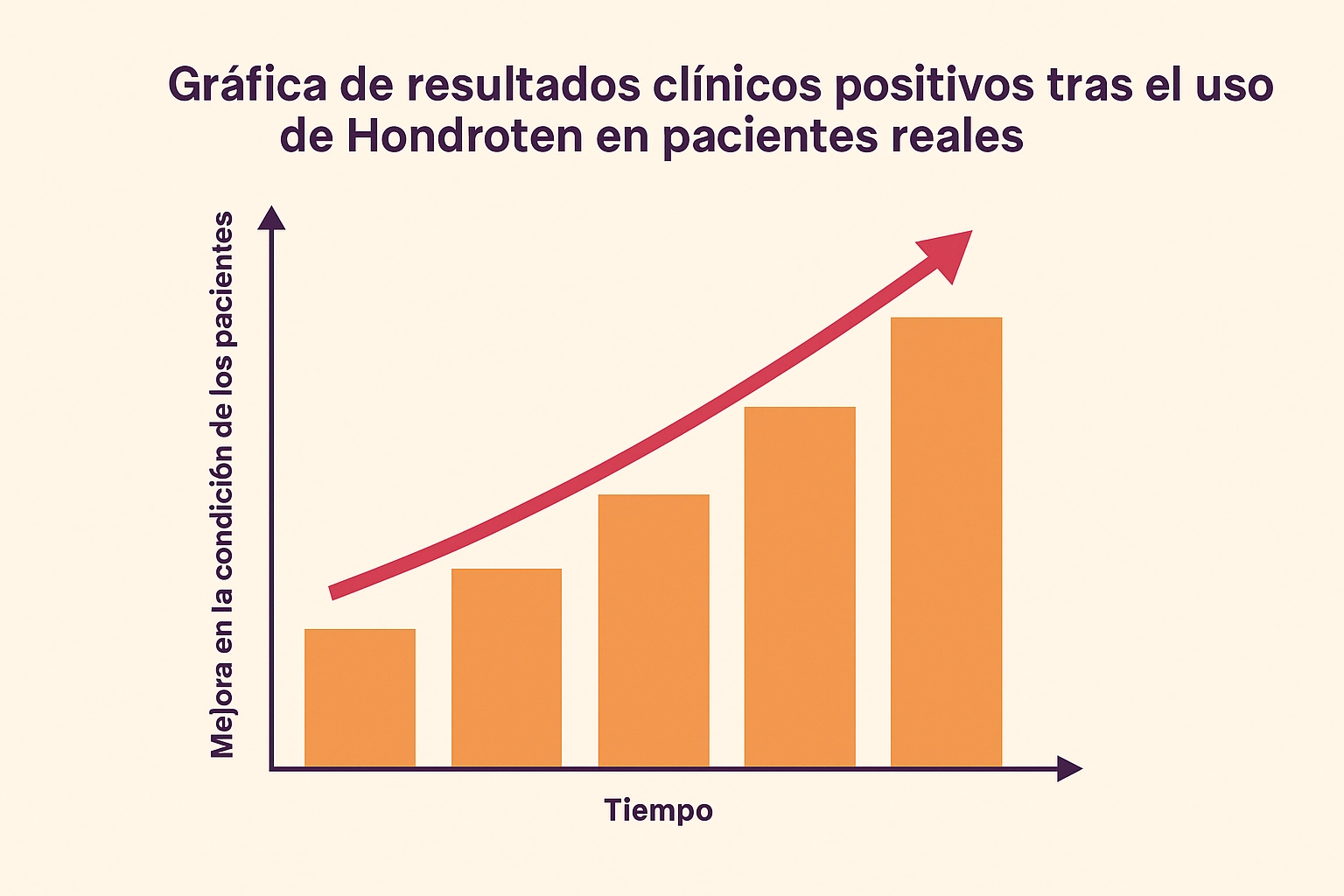 Gráfica de resultados clínicos positivos tras el uso de Hondroten en pacientes reales